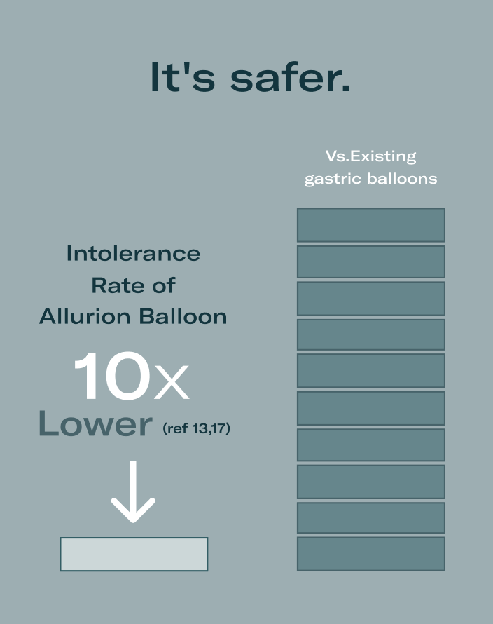 Intolerance Rate of the Allurion Balloon 